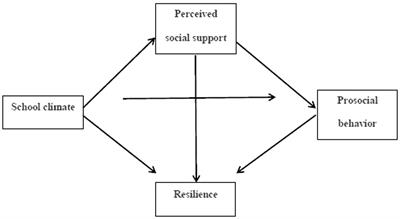 School climate and adolescents’ prosocial behavior: the mediating role of perceived social support and resilience